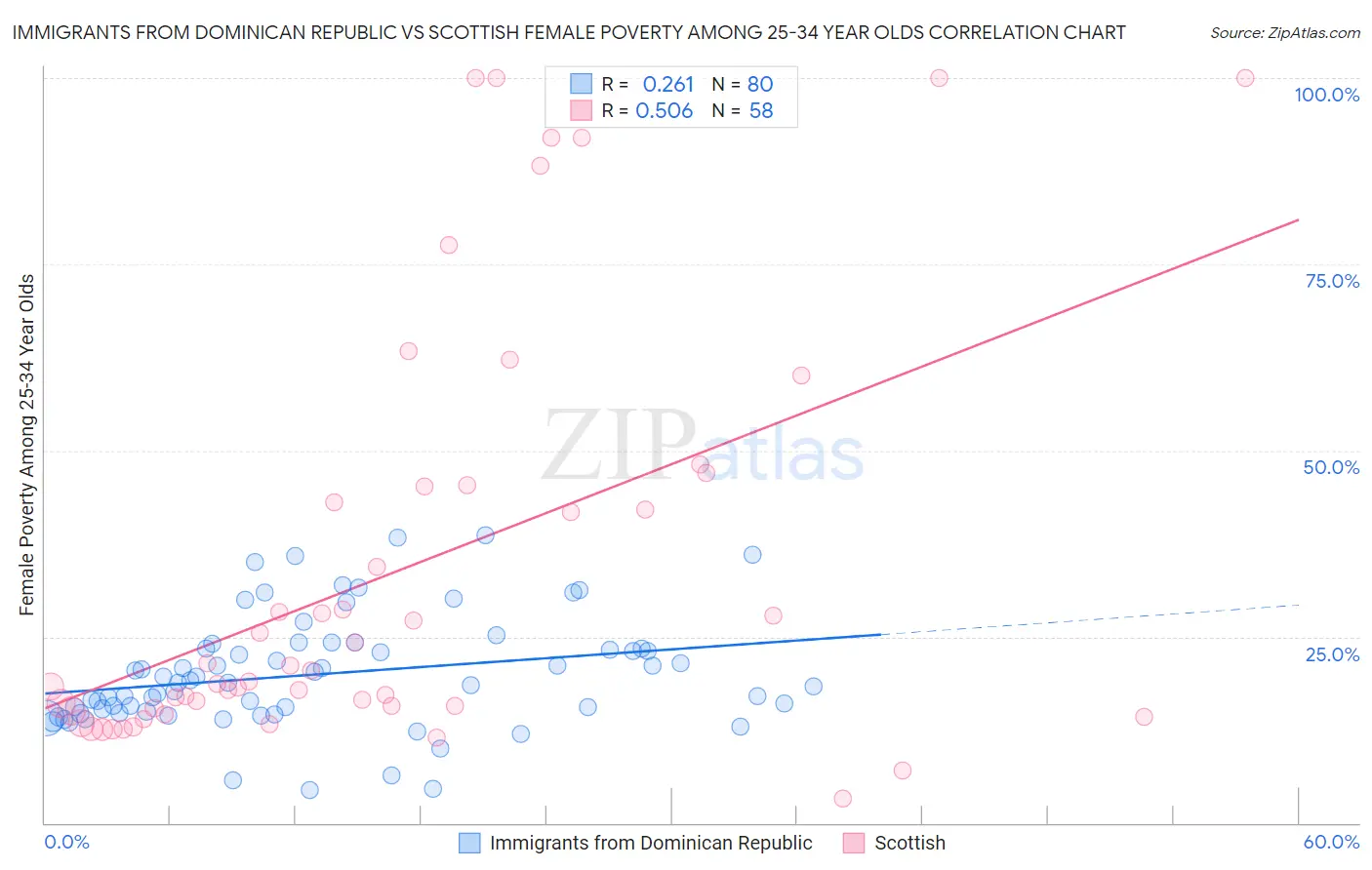 Immigrants from Dominican Republic vs Scottish Female Poverty Among 25-34 Year Olds