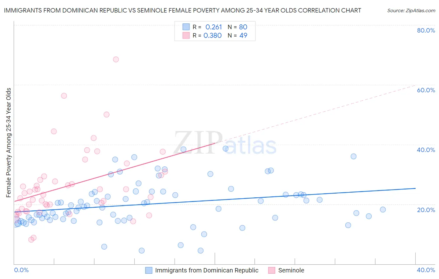 Immigrants from Dominican Republic vs Seminole Female Poverty Among 25-34 Year Olds