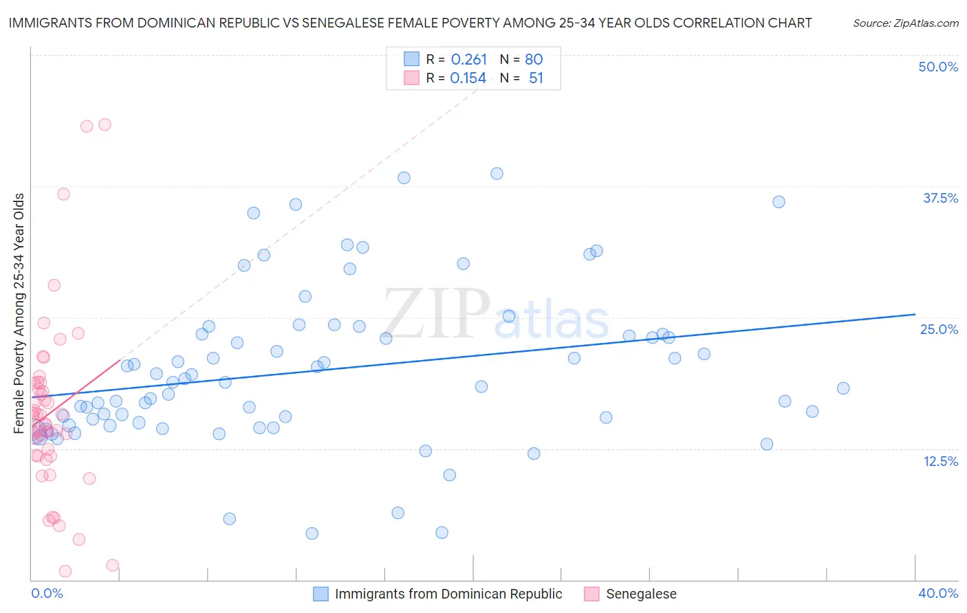 Immigrants from Dominican Republic vs Senegalese Female Poverty Among 25-34 Year Olds