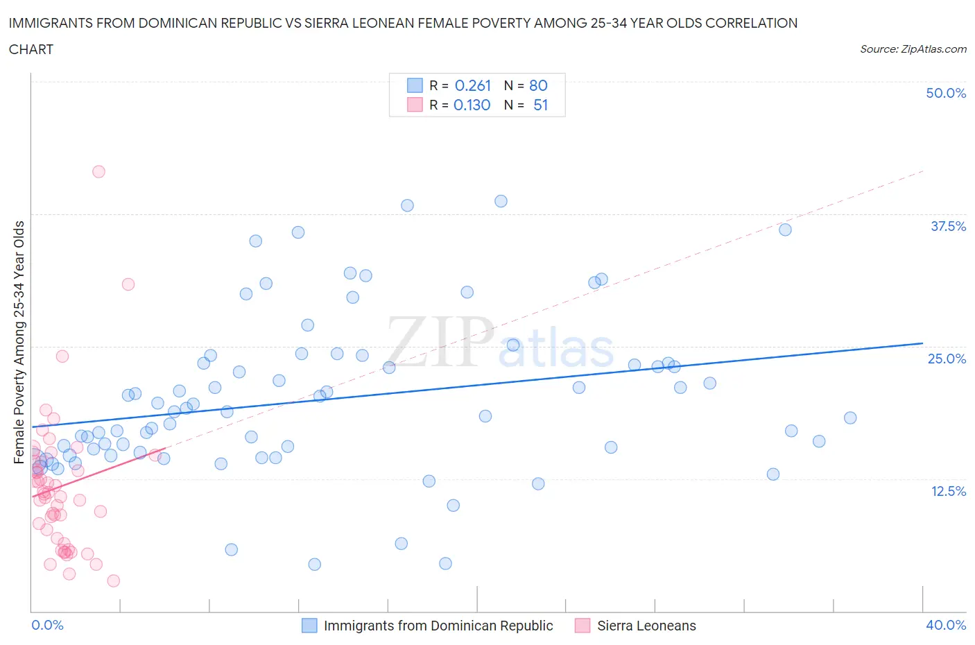 Immigrants from Dominican Republic vs Sierra Leonean Female Poverty Among 25-34 Year Olds