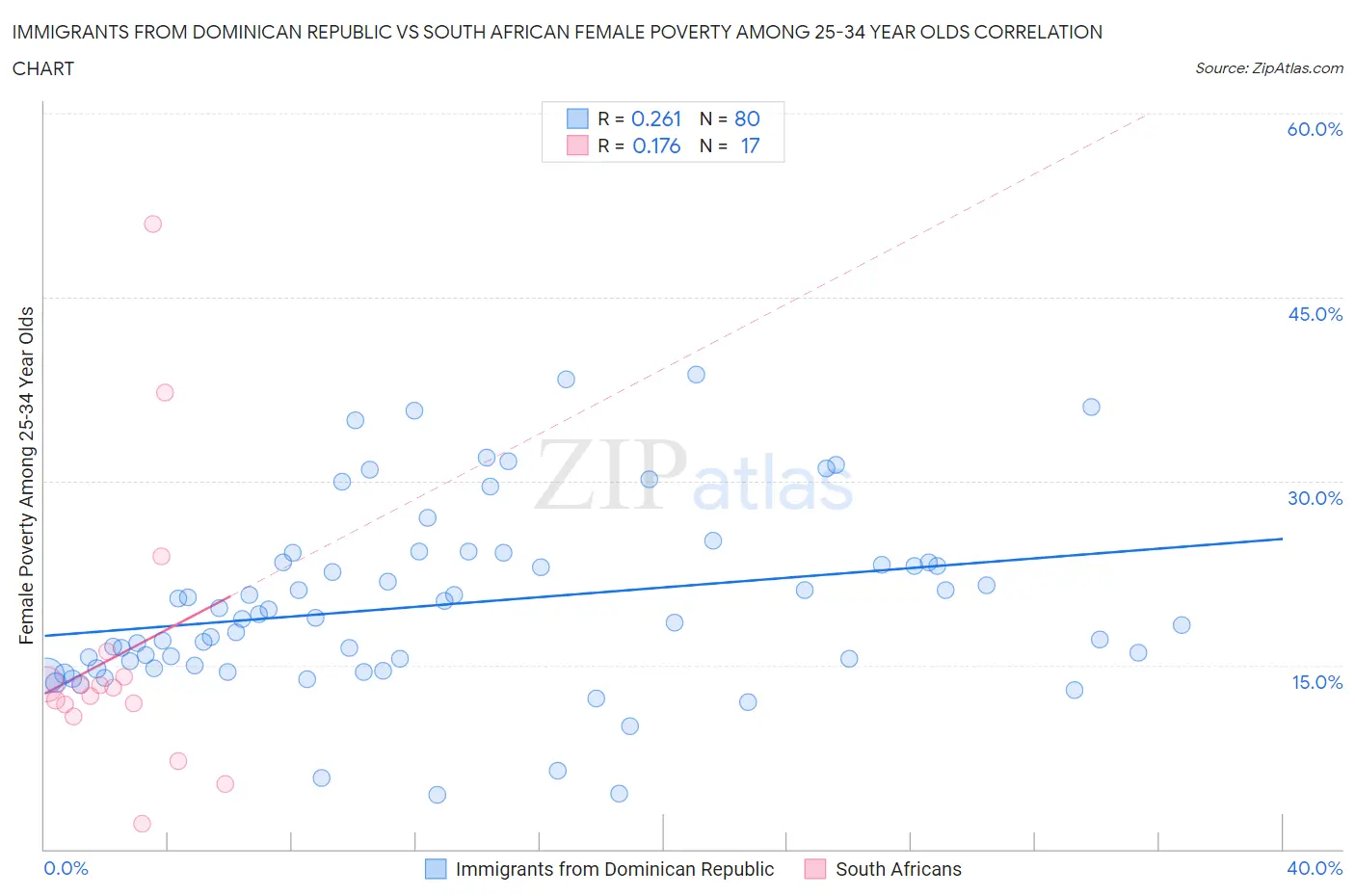 Immigrants from Dominican Republic vs South African Female Poverty Among 25-34 Year Olds