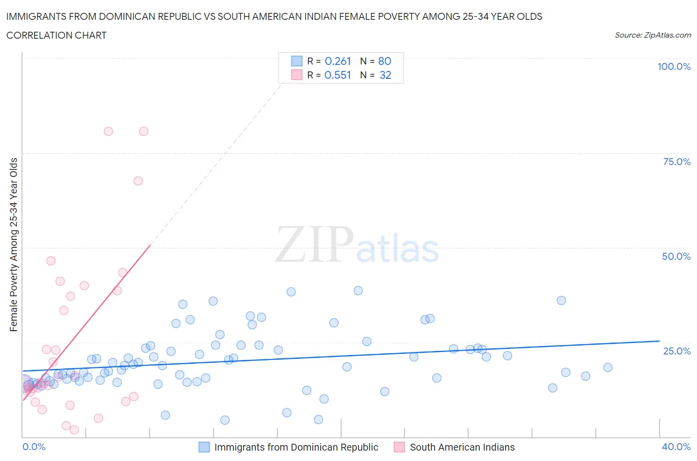 Immigrants from Dominican Republic vs South American Indian Female Poverty Among 25-34 Year Olds