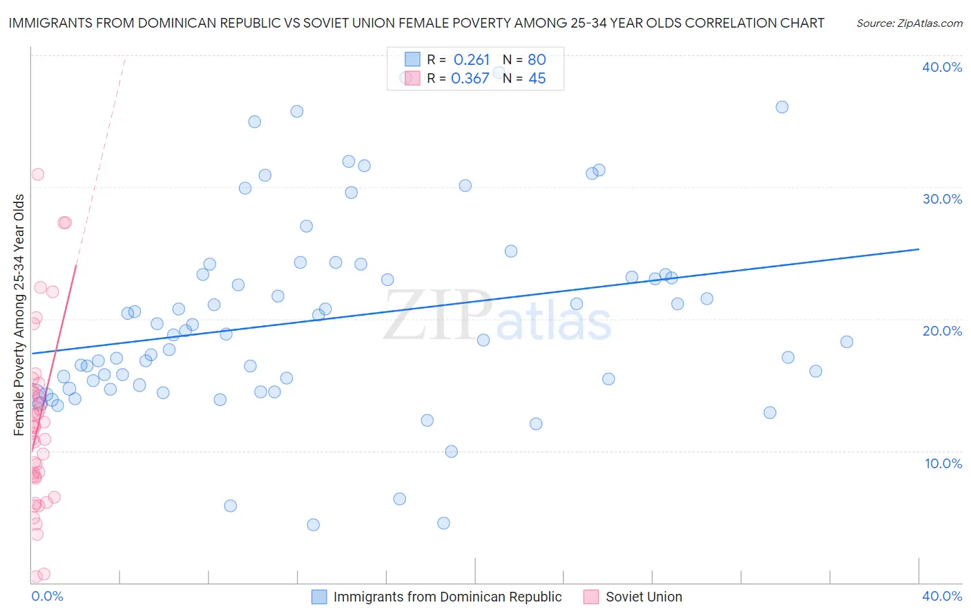 Immigrants from Dominican Republic vs Soviet Union Female Poverty Among 25-34 Year Olds