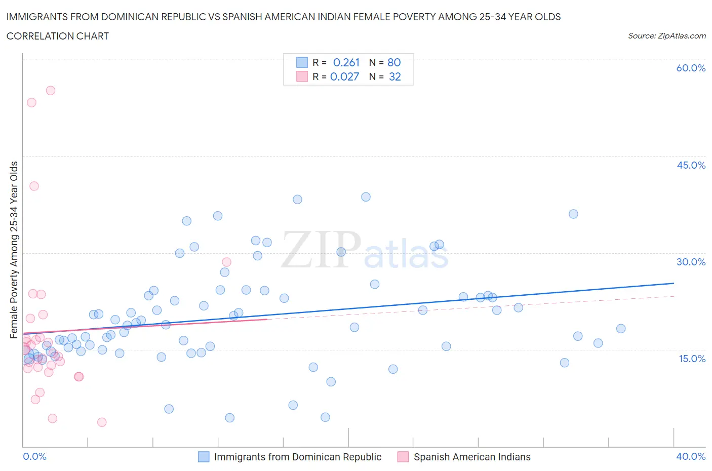 Immigrants from Dominican Republic vs Spanish American Indian Female Poverty Among 25-34 Year Olds