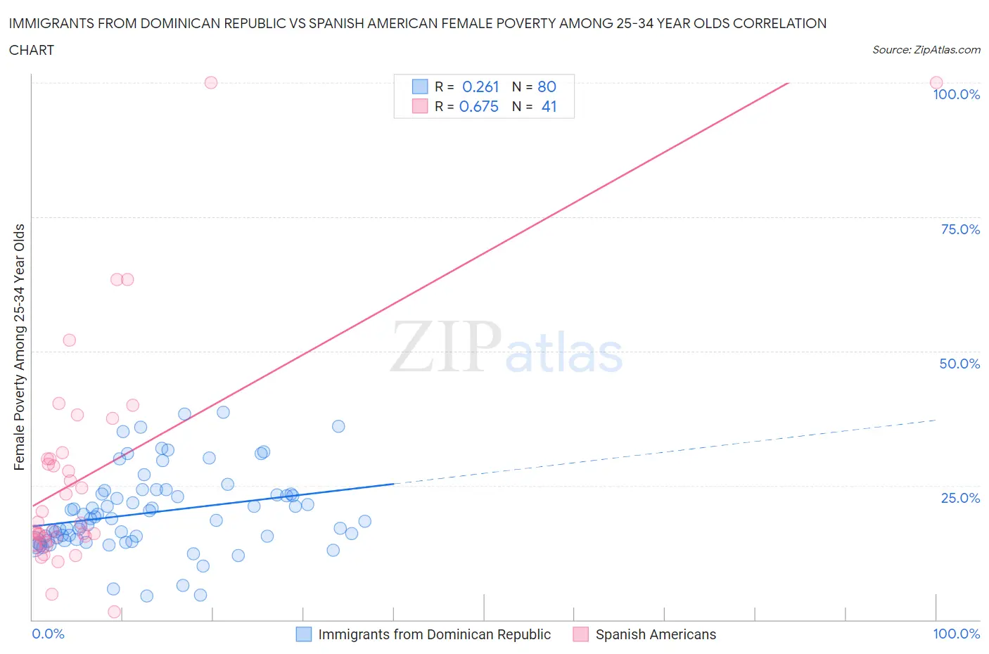 Immigrants from Dominican Republic vs Spanish American Female Poverty Among 25-34 Year Olds