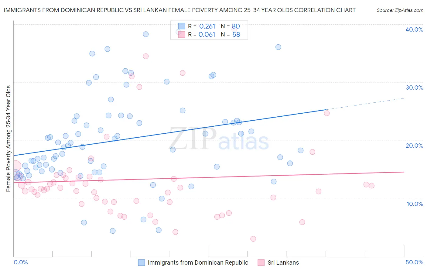 Immigrants from Dominican Republic vs Sri Lankan Female Poverty Among 25-34 Year Olds