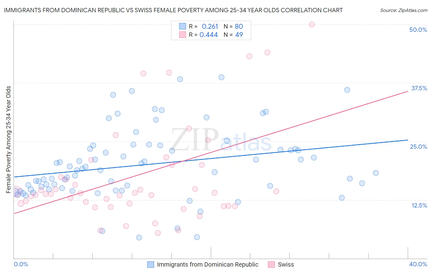 Immigrants from Dominican Republic vs Swiss Female Poverty Among 25-34 Year Olds