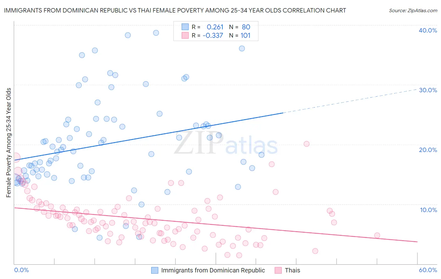 Immigrants from Dominican Republic vs Thai Female Poverty Among 25-34 Year Olds