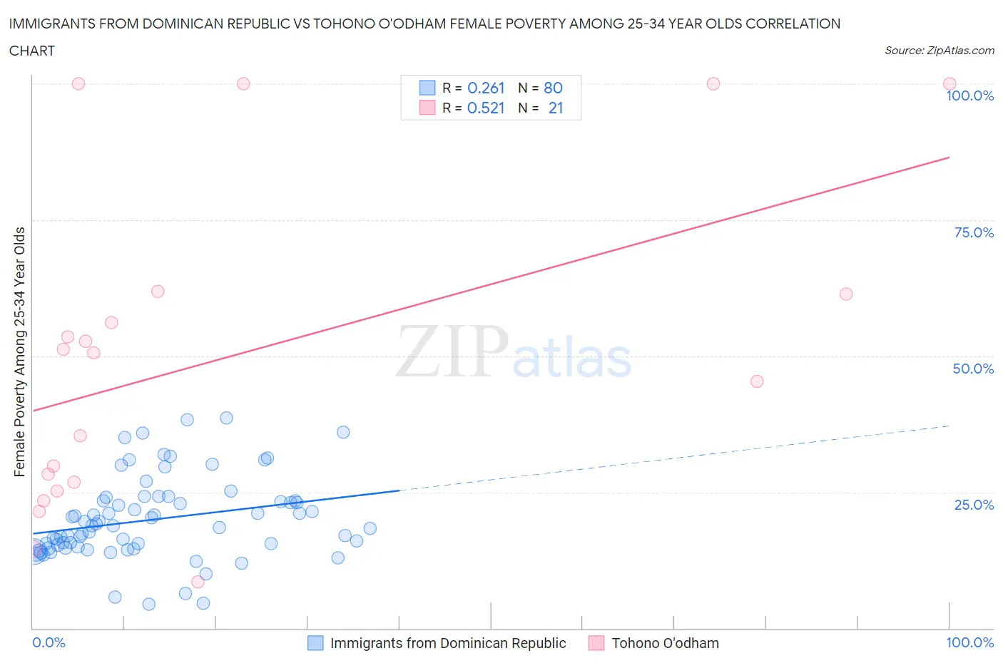 Immigrants from Dominican Republic vs Tohono O'odham Female Poverty Among 25-34 Year Olds