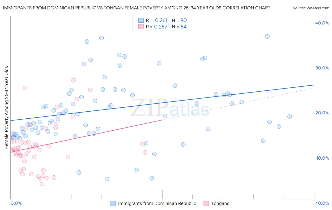 Immigrants from Dominican Republic vs Tongan Female Poverty Among 25-34 Year Olds