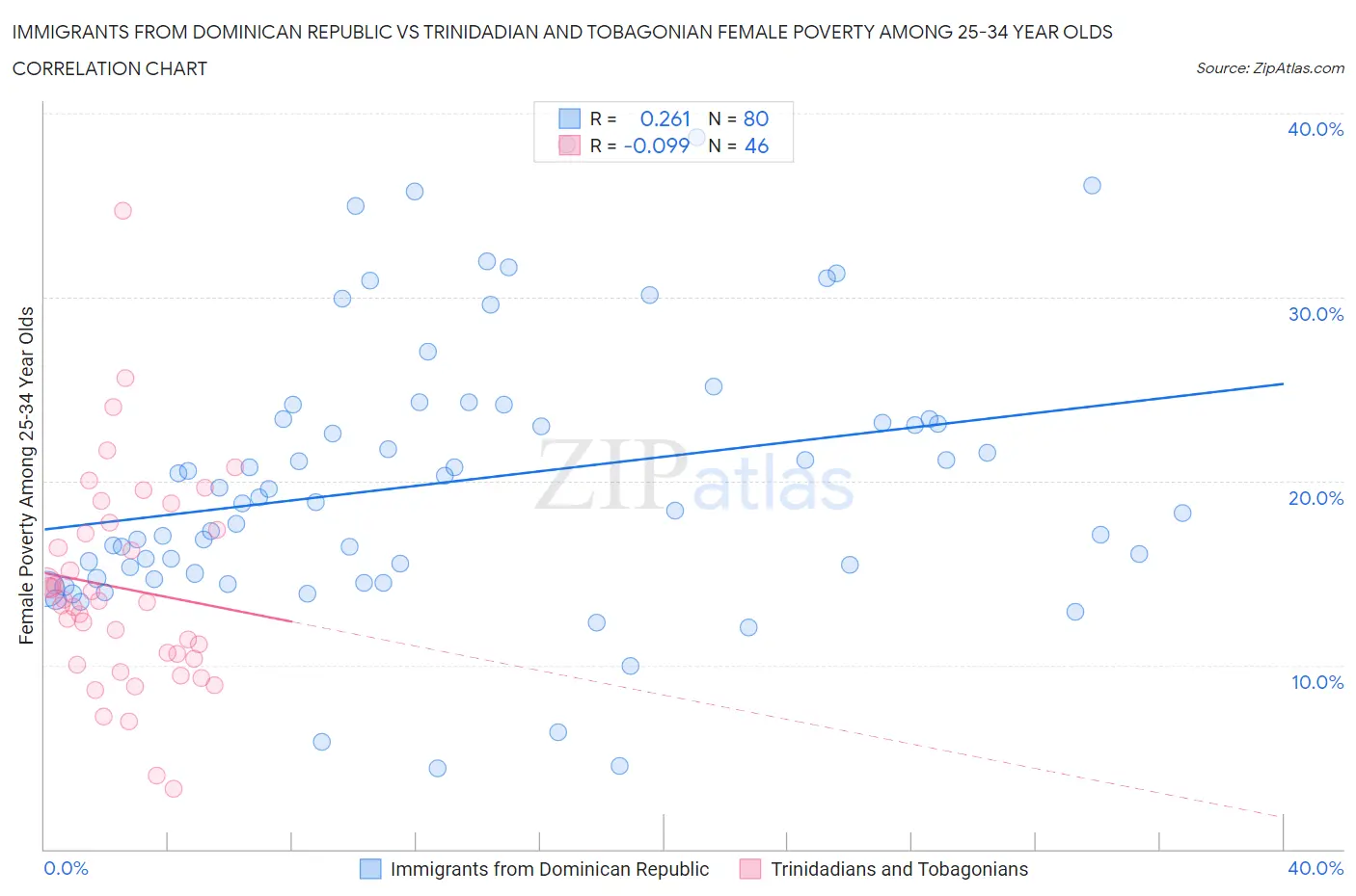 Immigrants from Dominican Republic vs Trinidadian and Tobagonian Female Poverty Among 25-34 Year Olds