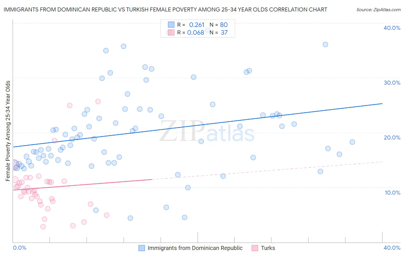 Immigrants from Dominican Republic vs Turkish Female Poverty Among 25-34 Year Olds