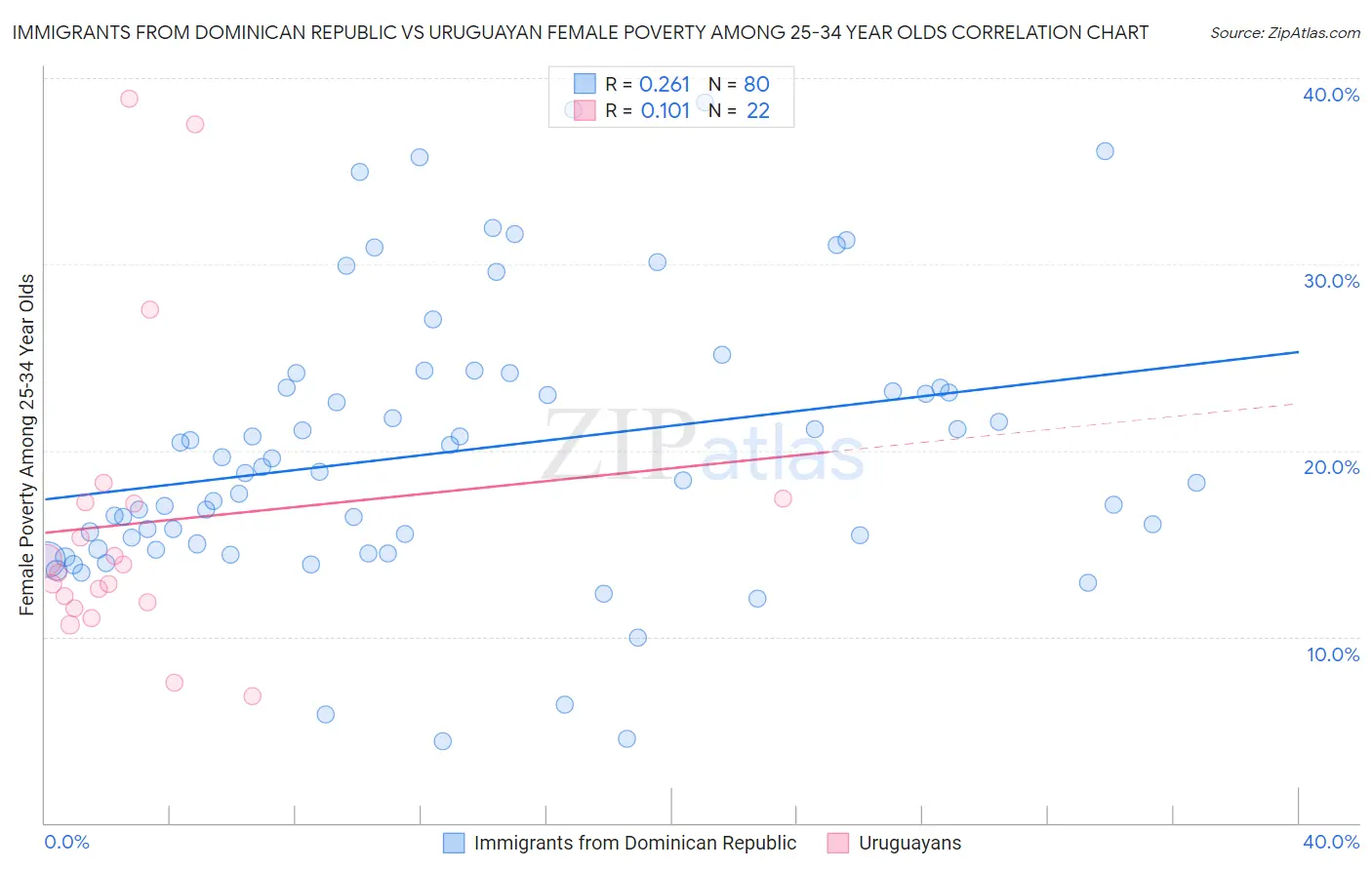 Immigrants from Dominican Republic vs Uruguayan Female Poverty Among 25-34 Year Olds