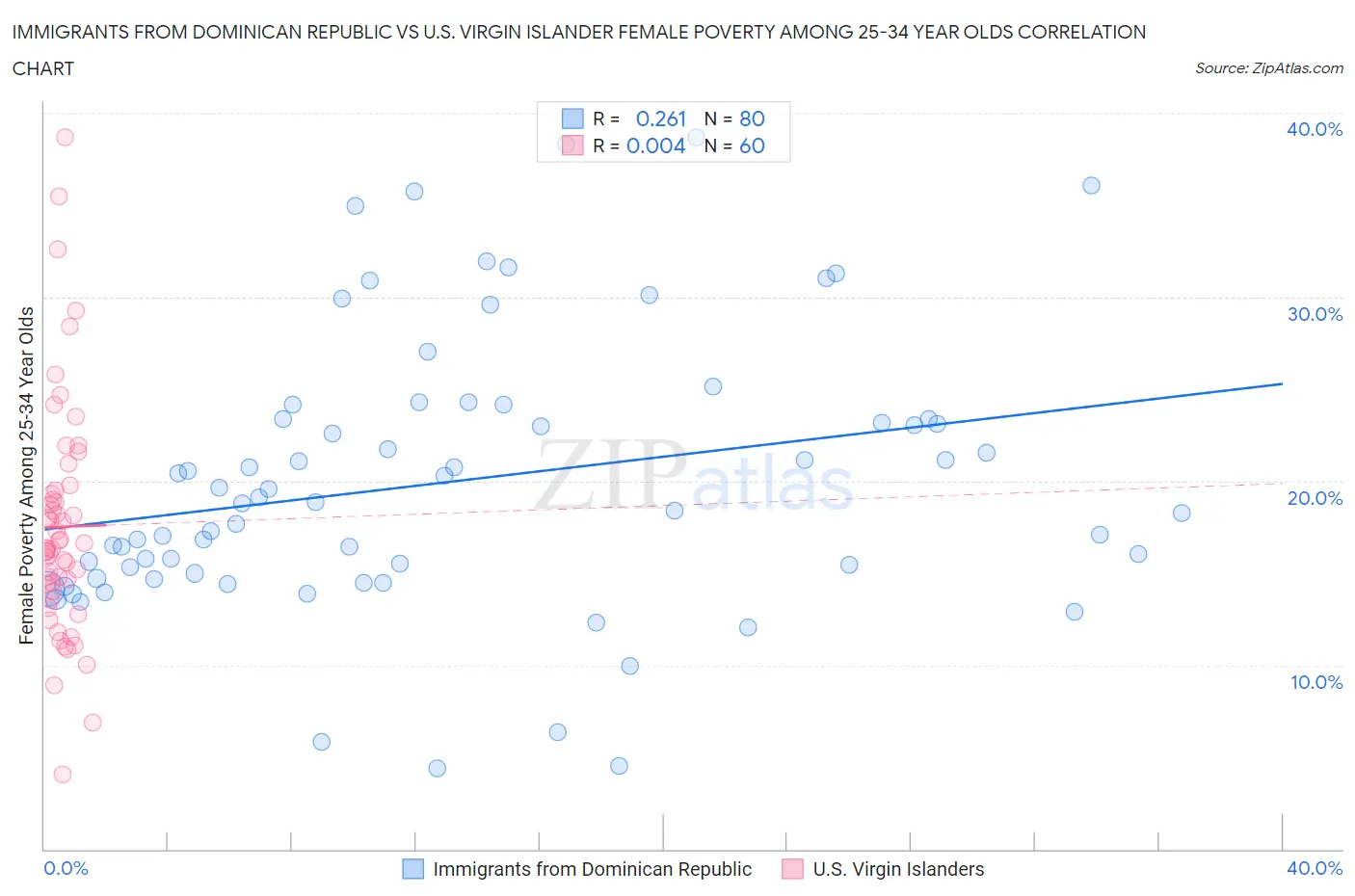 Immigrants from Dominican Republic vs U.S. Virgin Islander Female Poverty Among 25-34 Year Olds