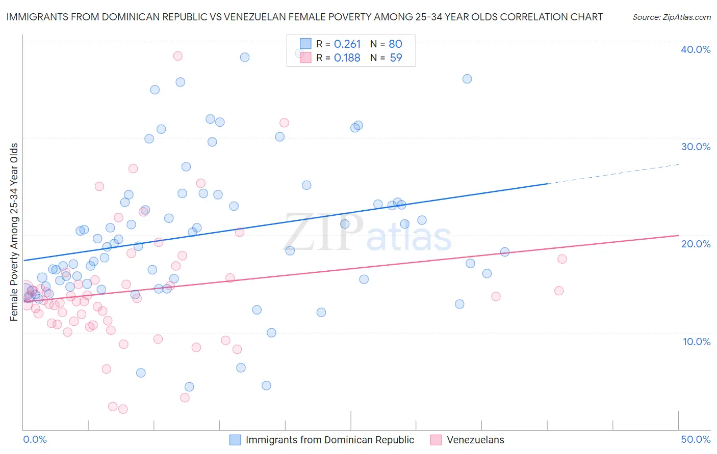 Immigrants from Dominican Republic vs Venezuelan Female Poverty Among 25-34 Year Olds