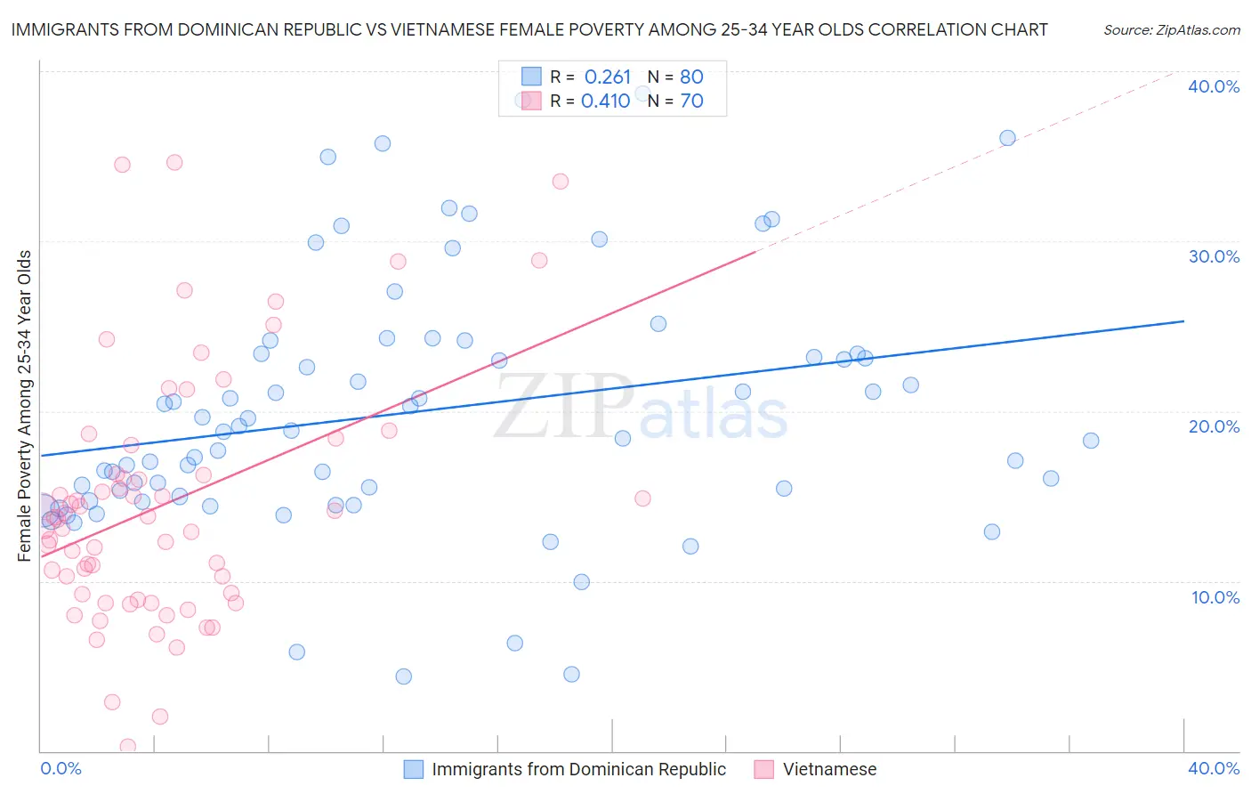 Immigrants from Dominican Republic vs Vietnamese Female Poverty Among 25-34 Year Olds