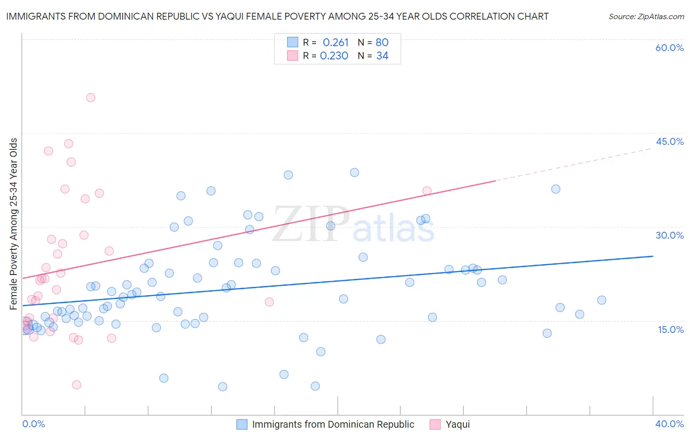 Immigrants from Dominican Republic vs Yaqui Female Poverty Among 25-34 Year Olds