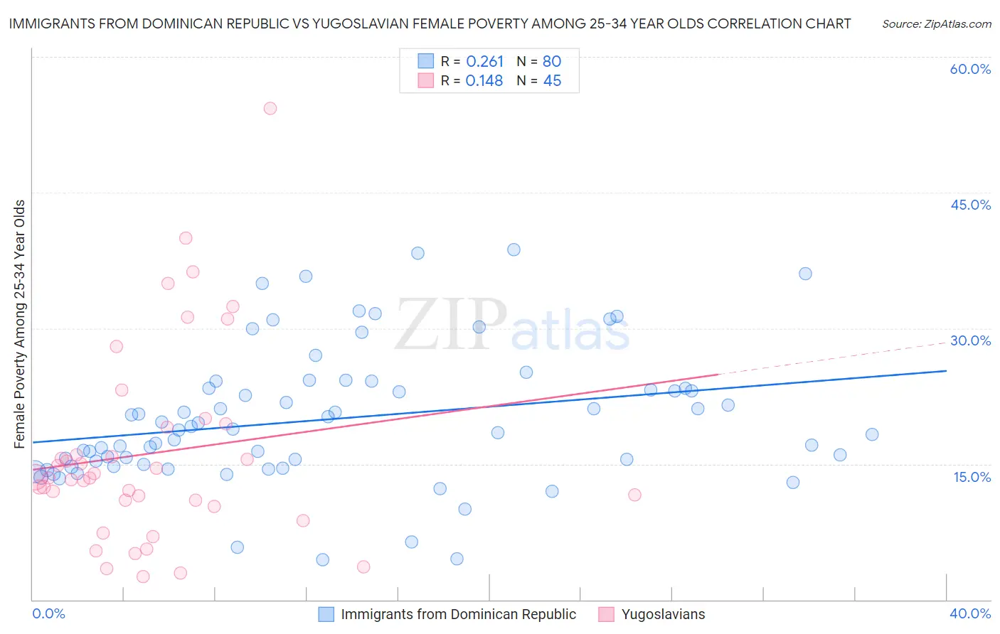 Immigrants from Dominican Republic vs Yugoslavian Female Poverty Among 25-34 Year Olds
