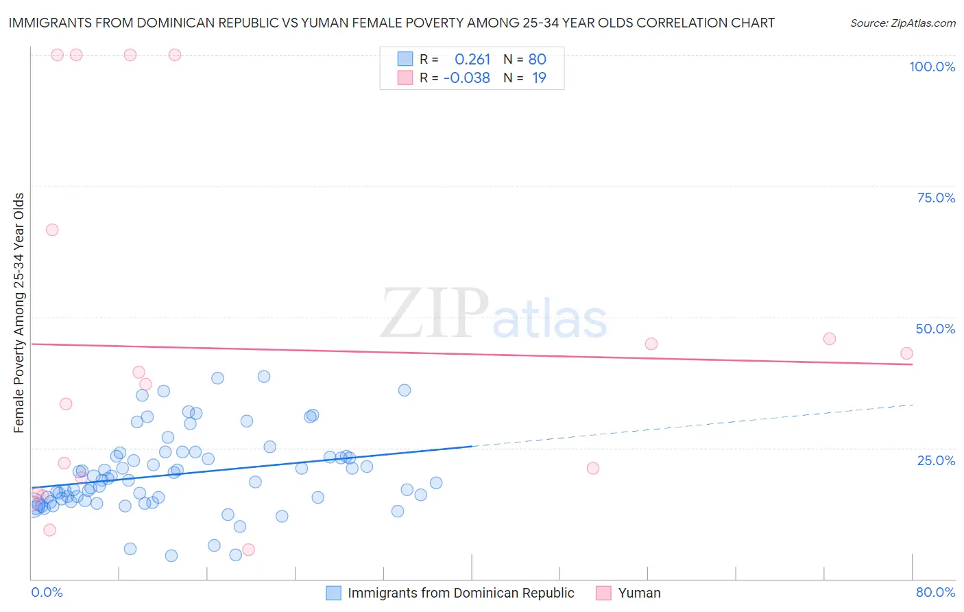 Immigrants from Dominican Republic vs Yuman Female Poverty Among 25-34 Year Olds