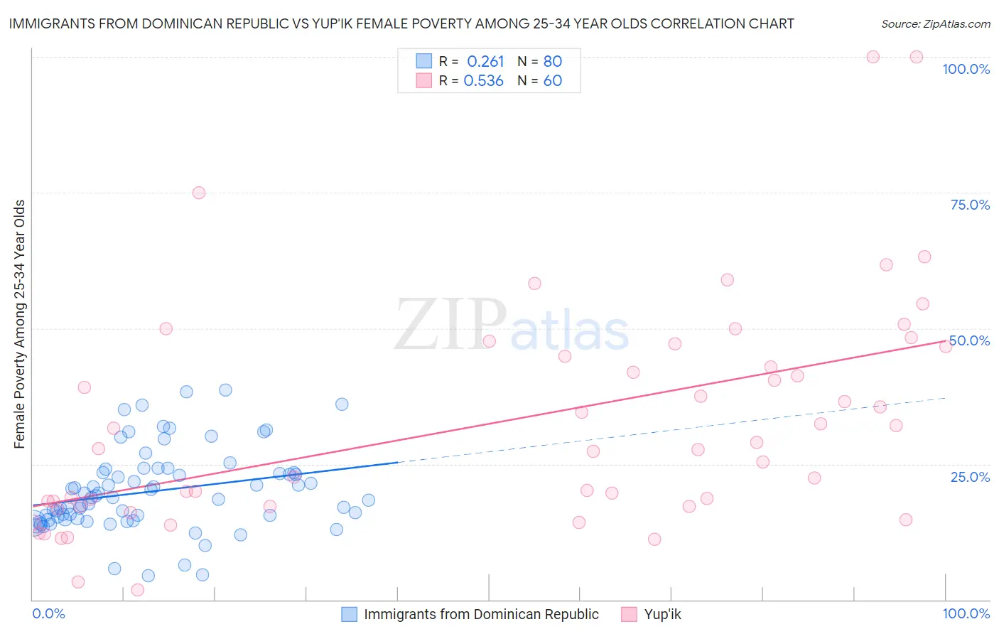 Immigrants from Dominican Republic vs Yup'ik Female Poverty Among 25-34 Year Olds