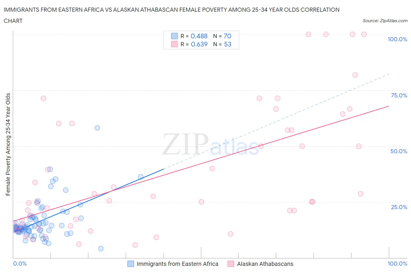 Immigrants from Eastern Africa vs Alaskan Athabascan Female Poverty Among 25-34 Year Olds