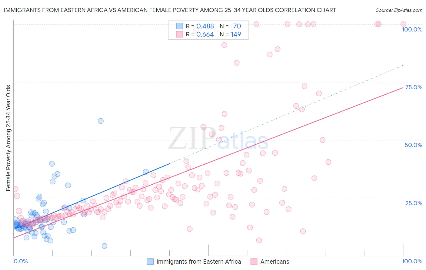 Immigrants from Eastern Africa vs American Female Poverty Among 25-34 Year Olds