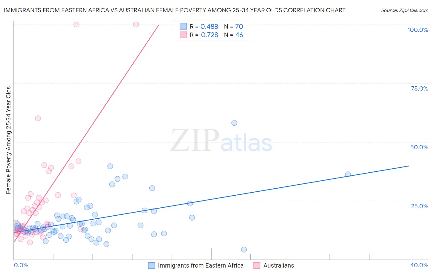 Immigrants from Eastern Africa vs Australian Female Poverty Among 25-34 Year Olds