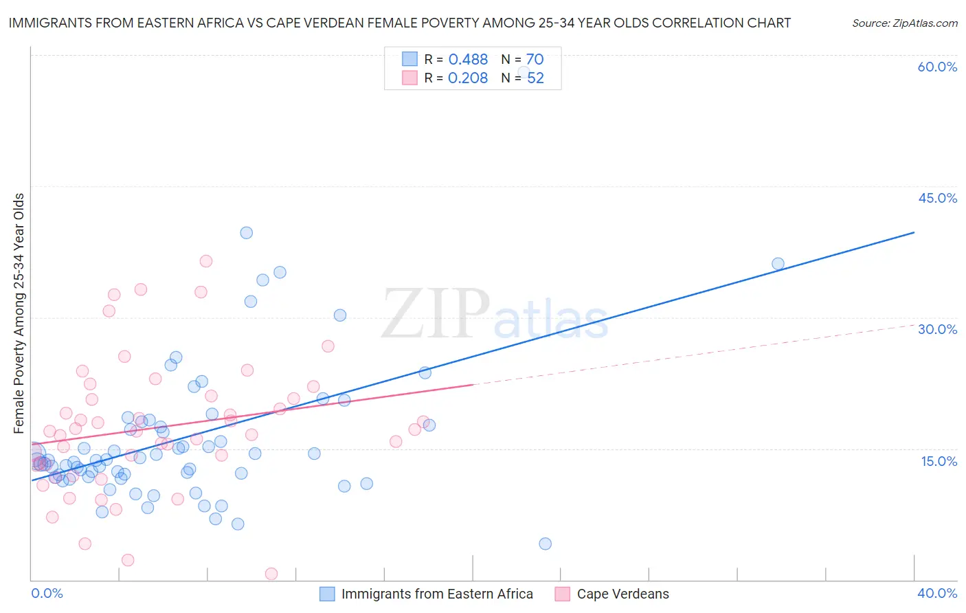 Immigrants from Eastern Africa vs Cape Verdean Female Poverty Among 25-34 Year Olds