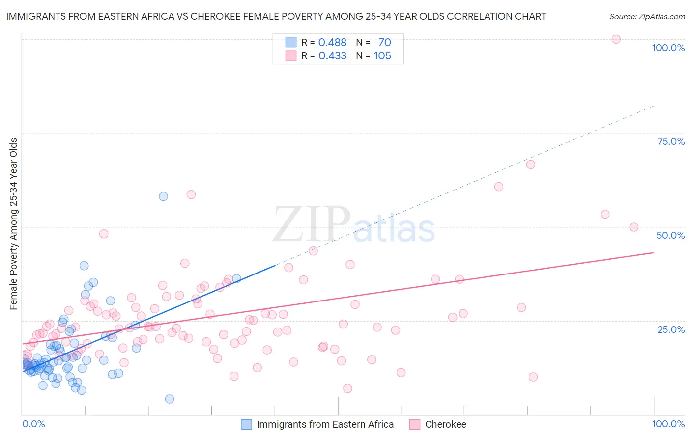 Immigrants from Eastern Africa vs Cherokee Female Poverty Among 25-34 Year Olds