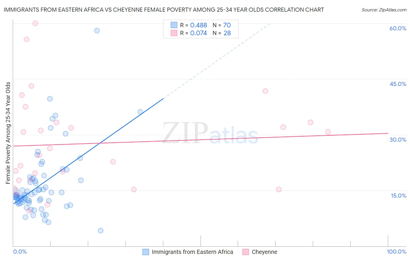 Immigrants from Eastern Africa vs Cheyenne Female Poverty Among 25-34 Year Olds