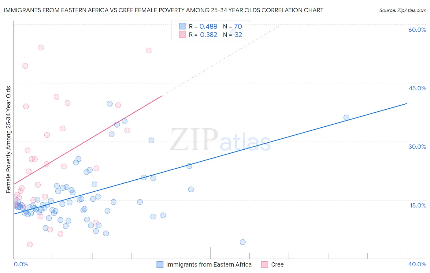 Immigrants from Eastern Africa vs Cree Female Poverty Among 25-34 Year Olds