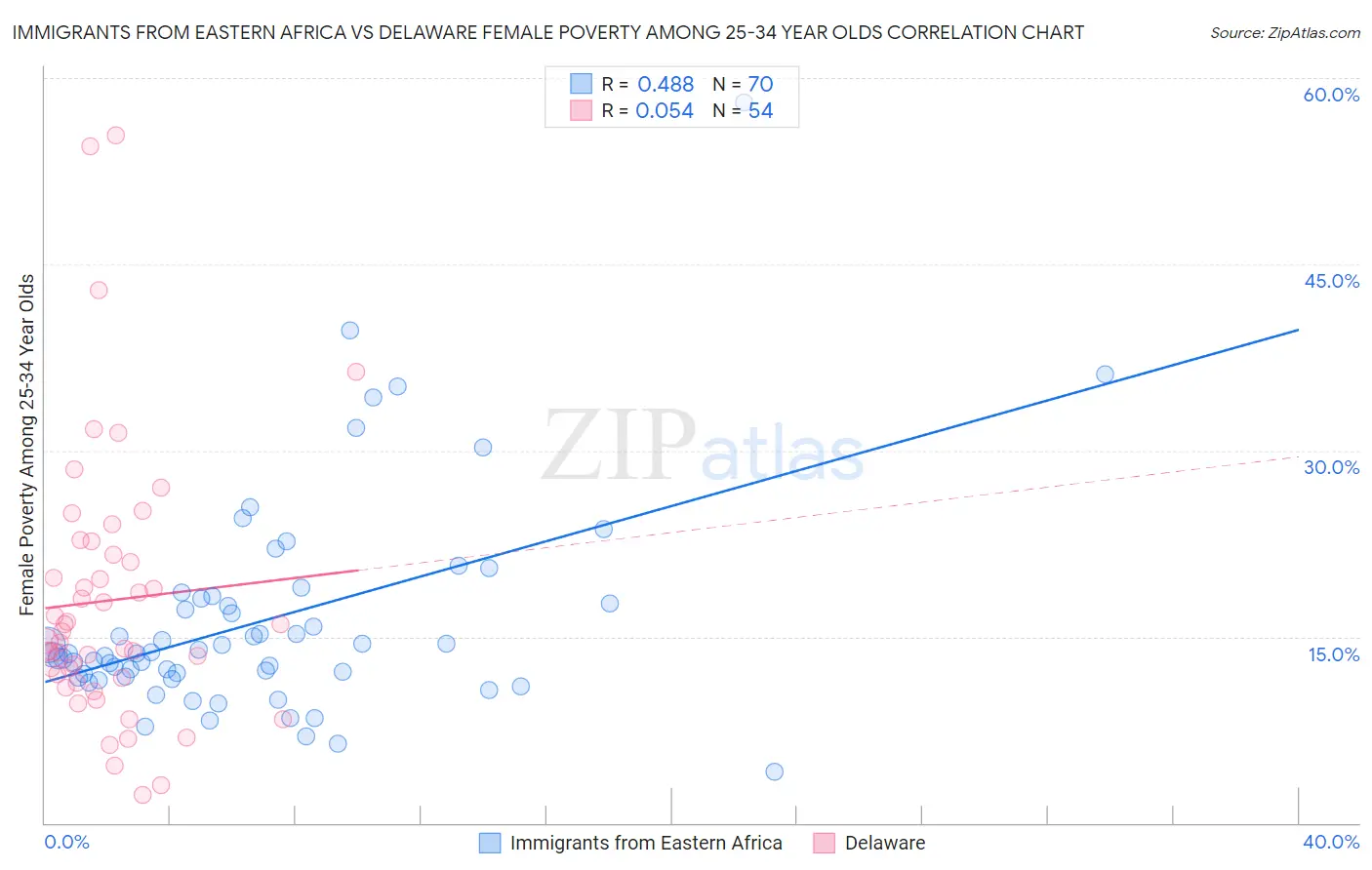 Immigrants from Eastern Africa vs Delaware Female Poverty Among 25-34 Year Olds