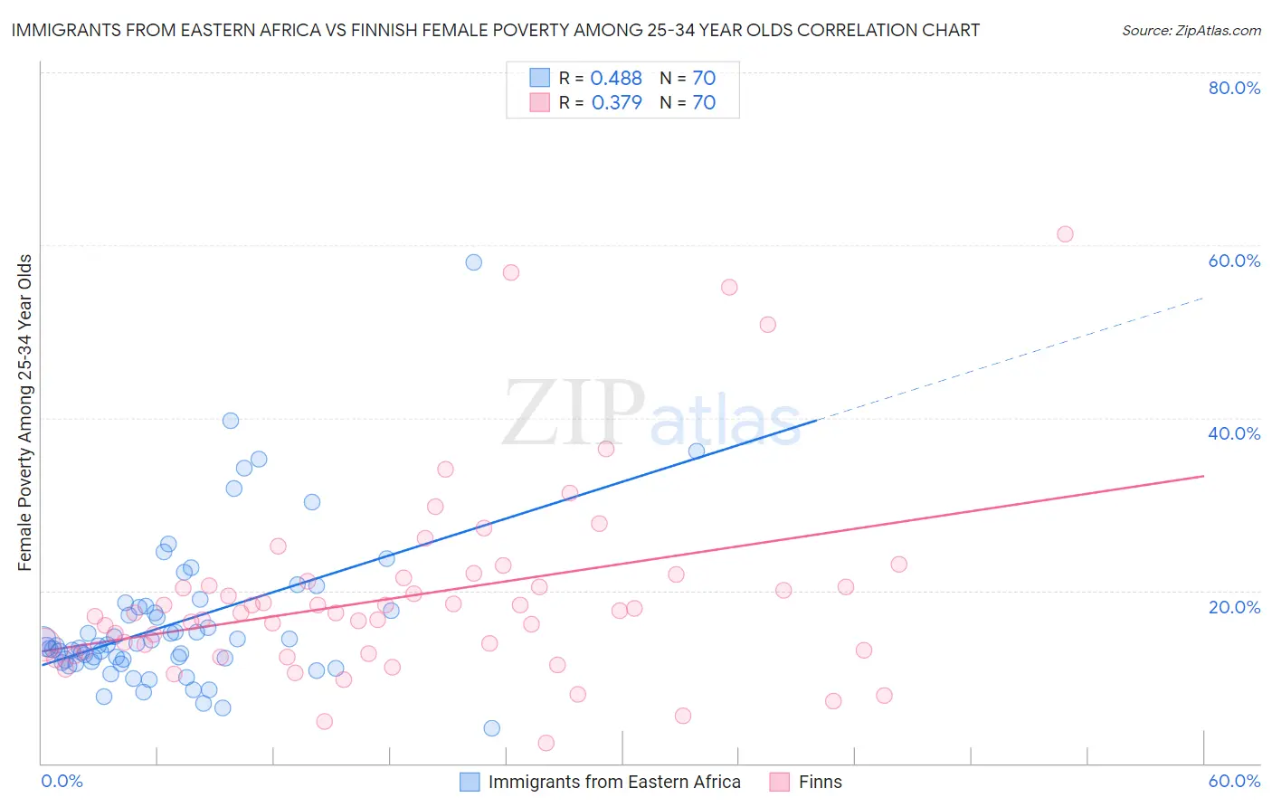 Immigrants from Eastern Africa vs Finnish Female Poverty Among 25-34 Year Olds