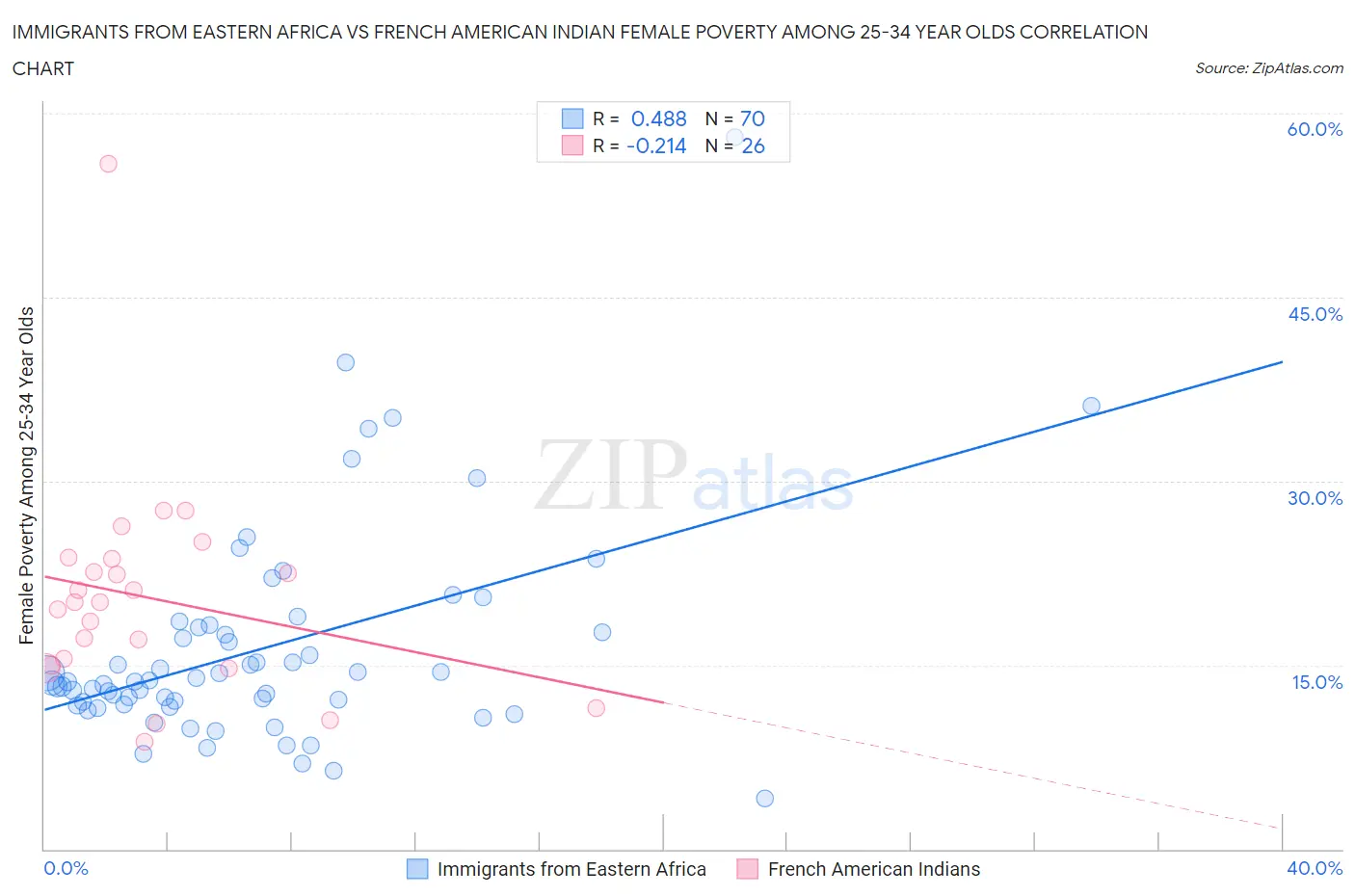 Immigrants from Eastern Africa vs French American Indian Female Poverty Among 25-34 Year Olds
