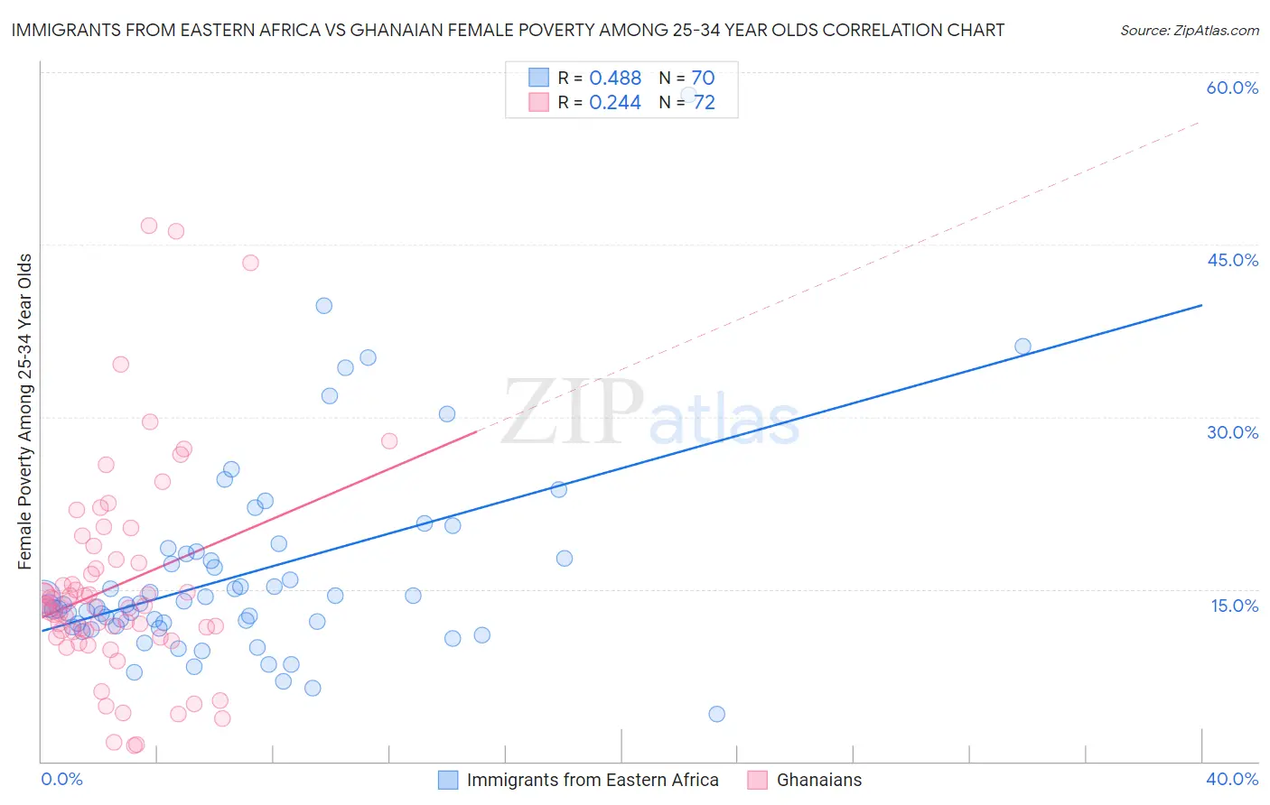 Immigrants from Eastern Africa vs Ghanaian Female Poverty Among 25-34 Year Olds