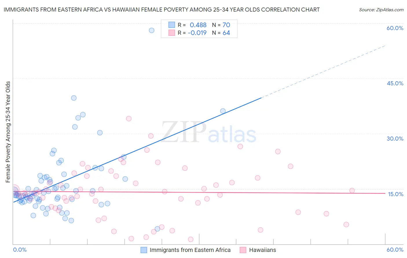Immigrants from Eastern Africa vs Hawaiian Female Poverty Among 25-34 Year Olds