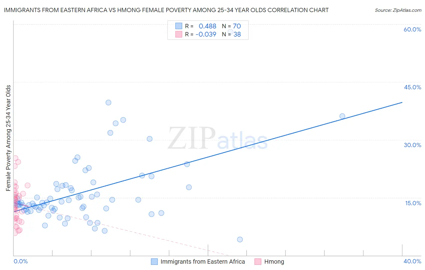 Immigrants from Eastern Africa vs Hmong Female Poverty Among 25-34 Year Olds