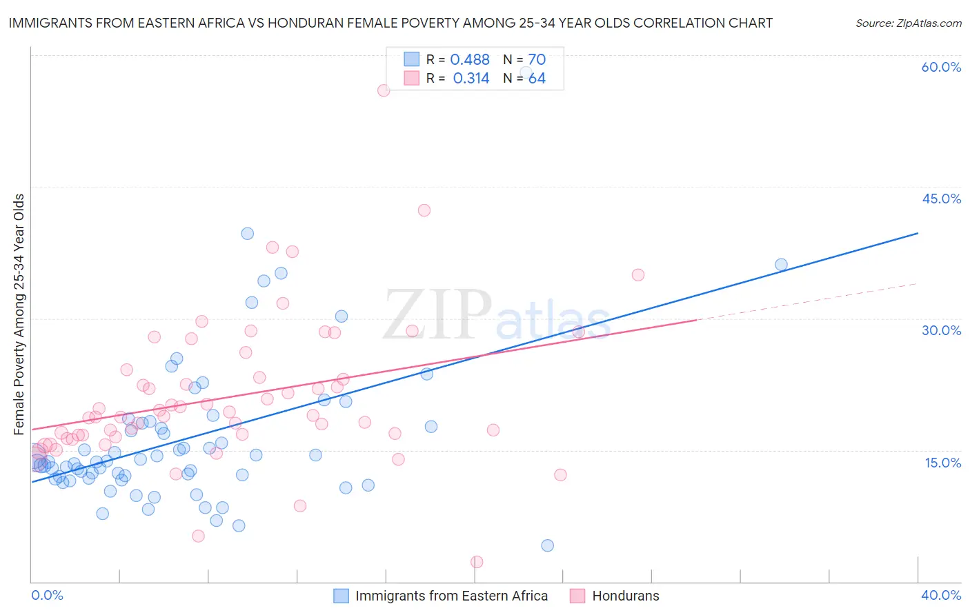 Immigrants from Eastern Africa vs Honduran Female Poverty Among 25-34 Year Olds