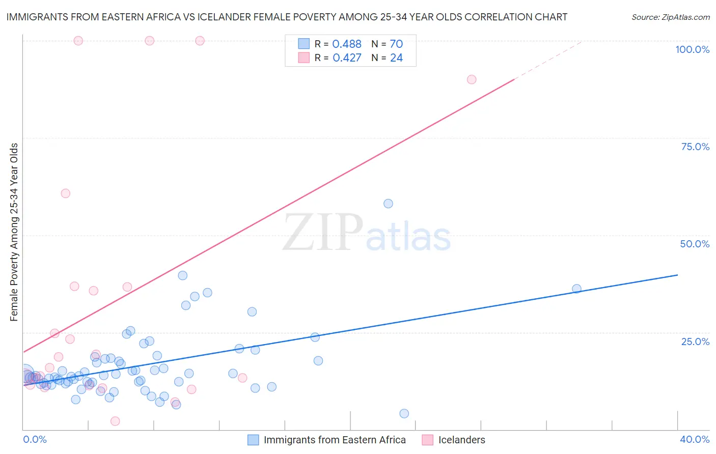 Immigrants from Eastern Africa vs Icelander Female Poverty Among 25-34 Year Olds
