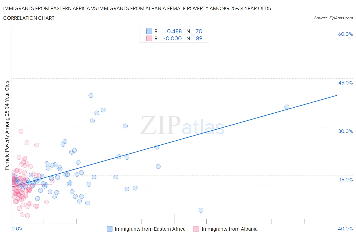 Immigrants from Eastern Africa vs Immigrants from Albania Female Poverty Among 25-34 Year Olds