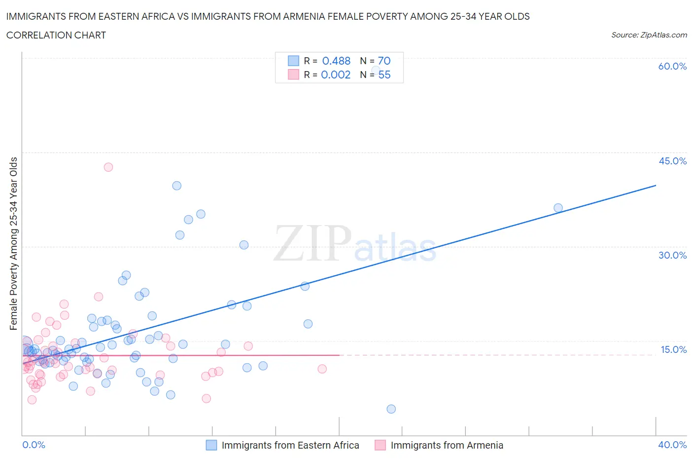 Immigrants from Eastern Africa vs Immigrants from Armenia Female Poverty Among 25-34 Year Olds