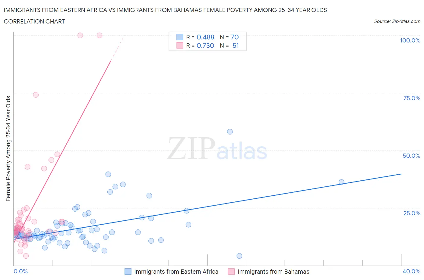 Immigrants from Eastern Africa vs Immigrants from Bahamas Female Poverty Among 25-34 Year Olds