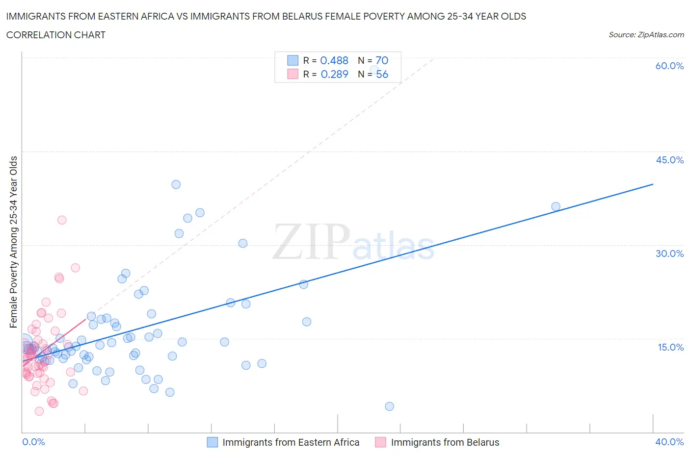 Immigrants from Eastern Africa vs Immigrants from Belarus Female Poverty Among 25-34 Year Olds