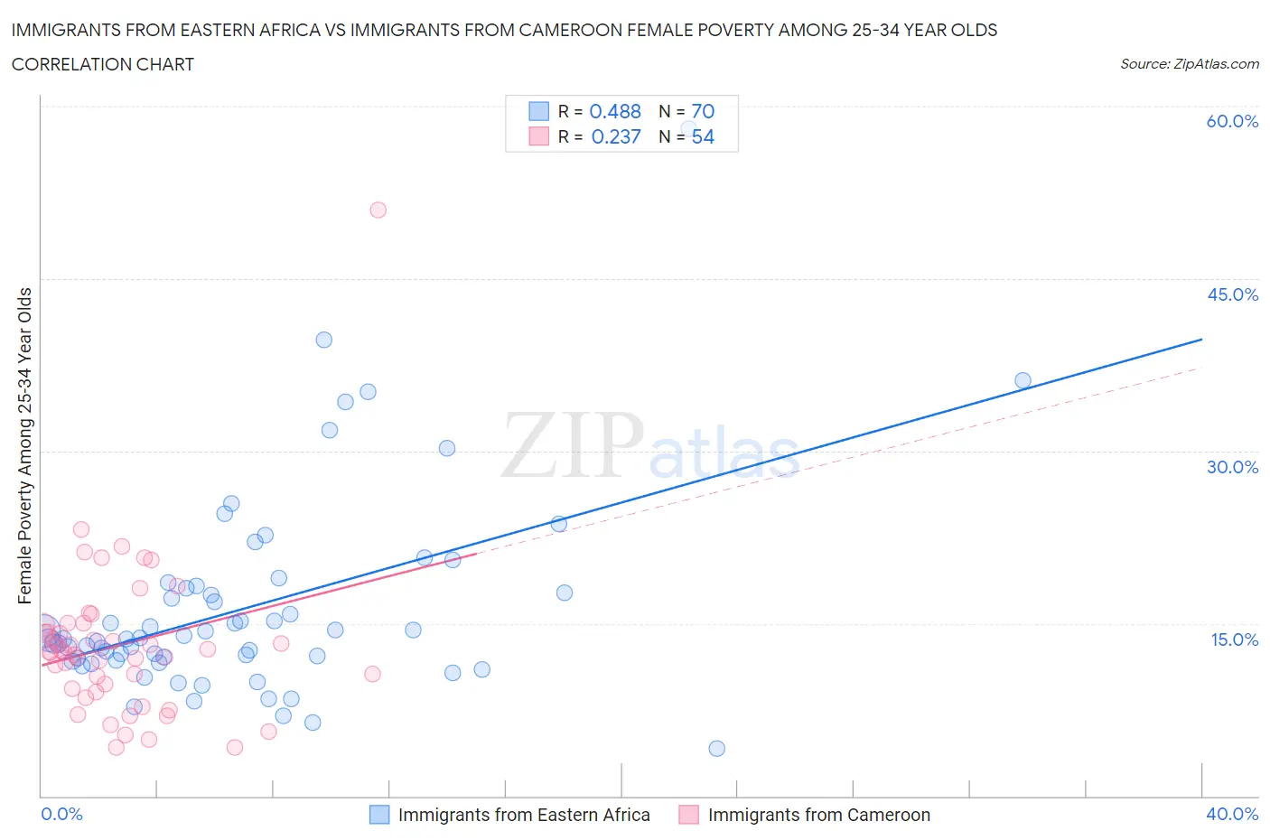Immigrants from Eastern Africa vs Immigrants from Cameroon Female Poverty Among 25-34 Year Olds