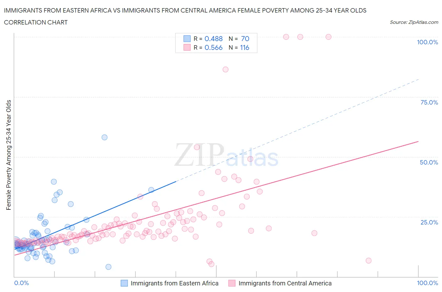 Immigrants from Eastern Africa vs Immigrants from Central America Female Poverty Among 25-34 Year Olds