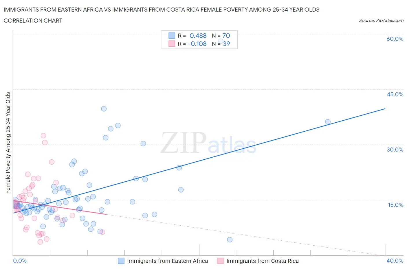 Immigrants from Eastern Africa vs Immigrants from Costa Rica Female Poverty Among 25-34 Year Olds