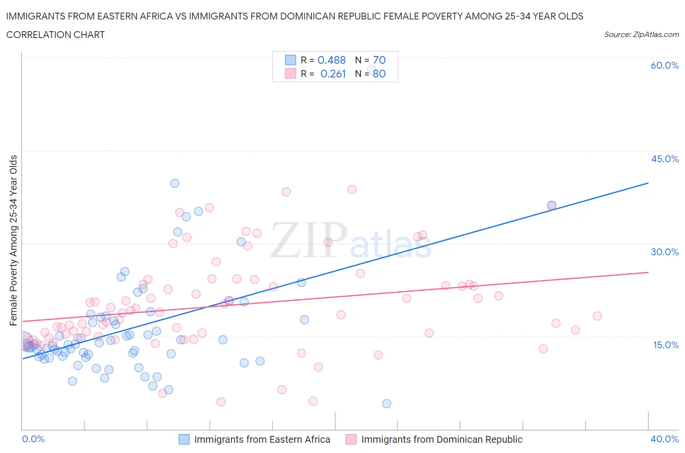 Immigrants from Eastern Africa vs Immigrants from Dominican Republic Female Poverty Among 25-34 Year Olds