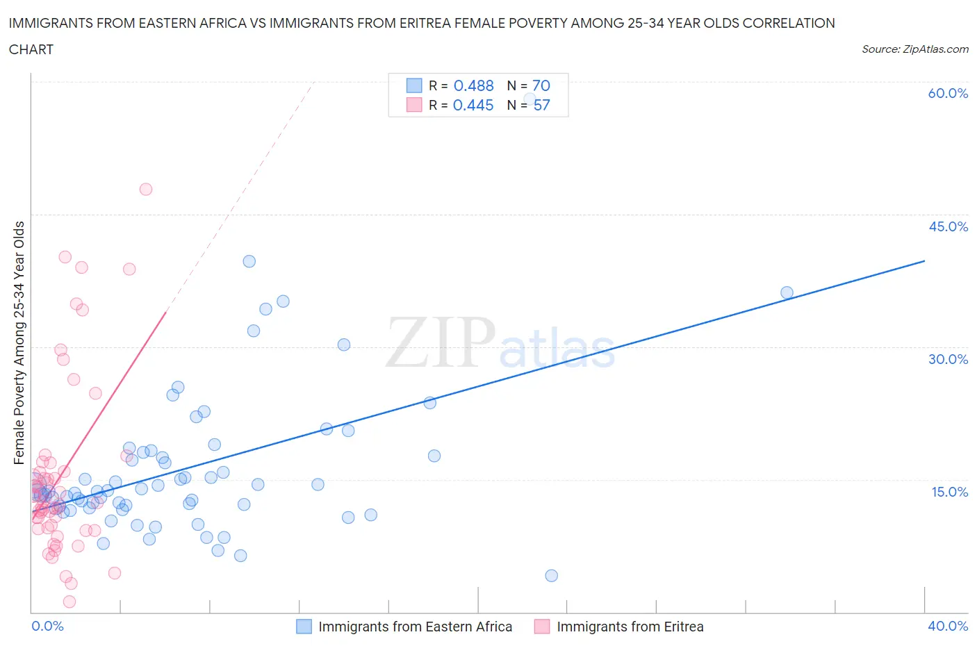 Immigrants from Eastern Africa vs Immigrants from Eritrea Female Poverty Among 25-34 Year Olds
