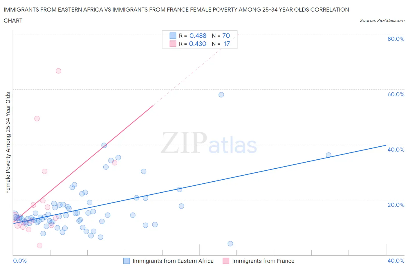 Immigrants from Eastern Africa vs Immigrants from France Female Poverty Among 25-34 Year Olds
