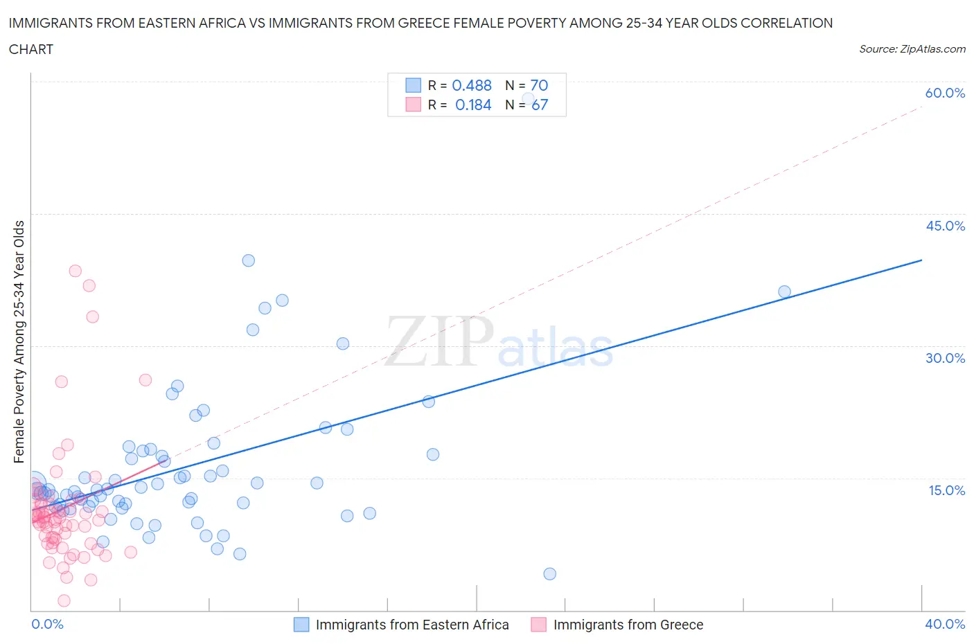 Immigrants from Eastern Africa vs Immigrants from Greece Female Poverty Among 25-34 Year Olds